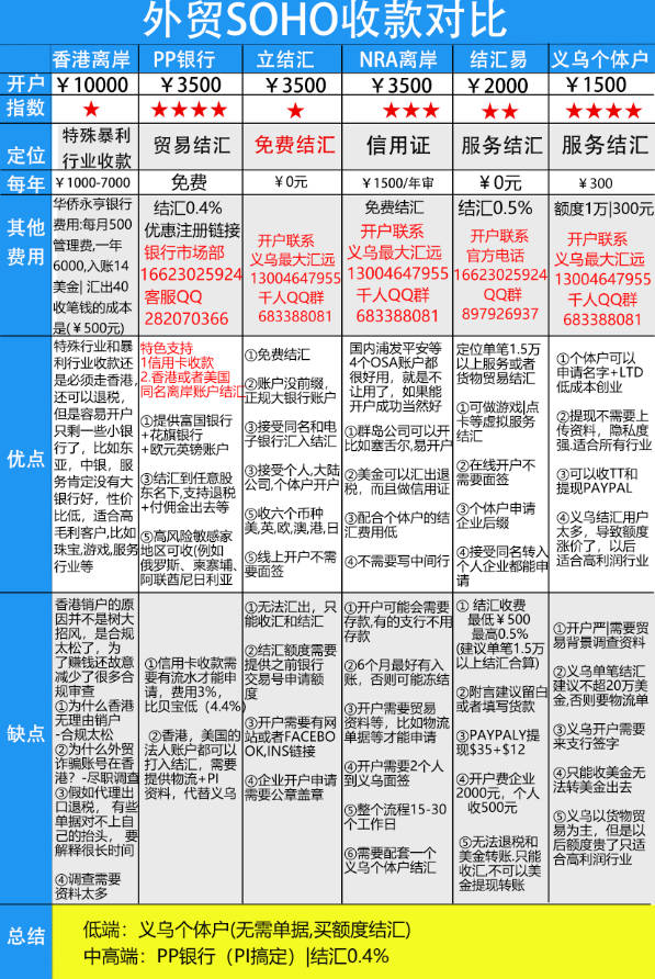 八种外贸离岸收款方式的对比